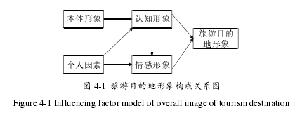 图 4-1 旅游目的地形象构成关系图