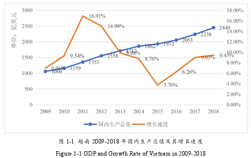 图 1-1 越南 2009-2018 年国内生产总值及其增长速度