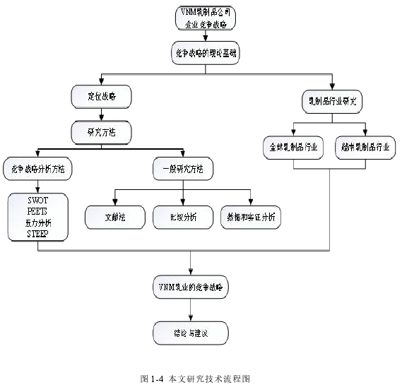 图 1-4 本文研究技术流程图