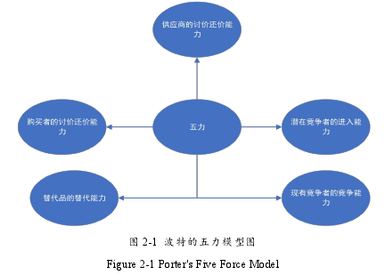 图 2-1 波特的五力模型图