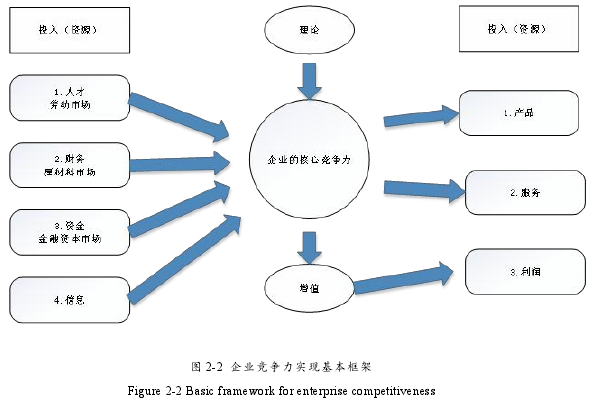 图 2-2 企业竞争力实现基本框架