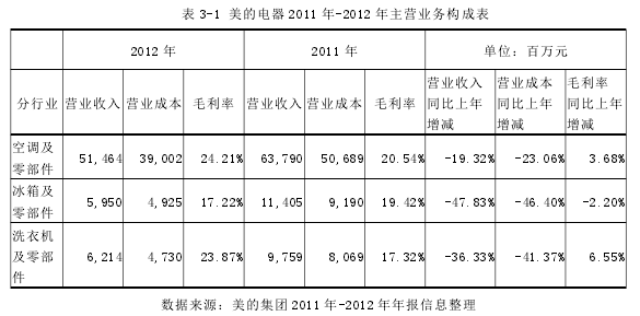 表 3-1 美的电器 2011 年-2012 年主营业务构成表