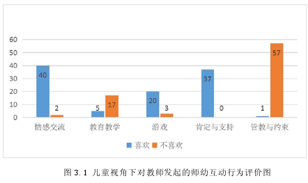 图 3.1 儿童视角下对教师发起的师幼互动行为评价图