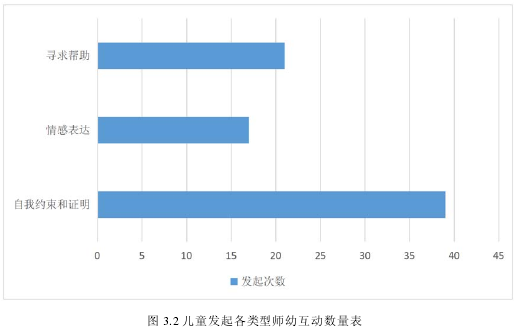 图 3.2 儿童发起各类型师幼互动数量表