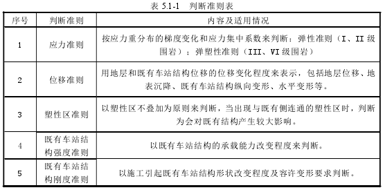 表 5.1-1 判断准则表