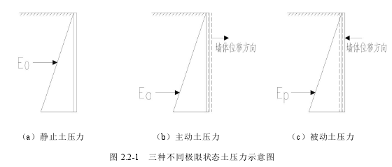 图 2.2-1 三种不同极限状态土压力示意图