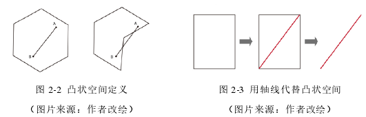 图 2-2 凸状空间定义