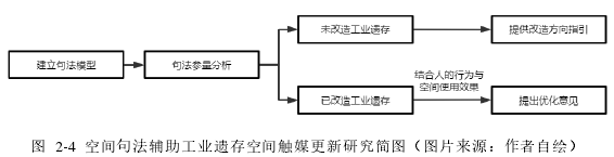 图 2-4 空间句法辅助工业遗存空间触媒更新研究简图（图片来源：作者自绘）