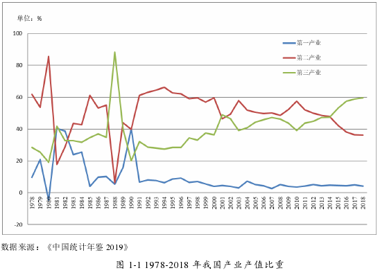 图 1-1 1978-2018 年我国产业产值比重