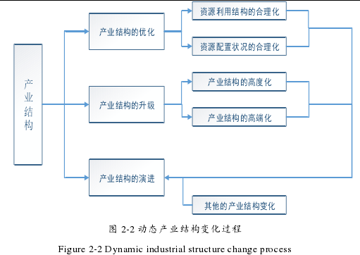 图 2-2 动态产业结构变化过程