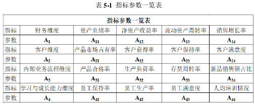 5 绩效评价体系结果检验及实施保障5.1 层次分析法的权重结果上述章节建立了 YQ 公司的评价指标体系，基于指标体系需对各指标设置权重。明确评价指标权重作为决策的重要环节，直接关系到评价体系的科学性和客观性。指标权重的设立通常会依据个人主观经验判断，虽然含有较大的主观因素，但是通常也需要遵循一定的规律和原则。指标权重的设立有多种方法可以借鉴，但是无论最终选取什么方法，一般会遵循以下原则：指标需与公司战略目标契合，与公司战略相关性越强，设立越高的权重；对于影响公司战略目标的不足之处，应关注或者予以改进。5.1.1 指标数据的描述以下是指标层次的参数列表，以 A 进行表示。财务维度、客户维度、内部业务流程维度和学习有成长能力维度分别用 A1、A2、A3、A4表示，各自维度内的4 个指标分别按照如下的顺序进行排序。