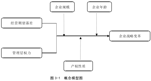 图 3-1 概念模型图