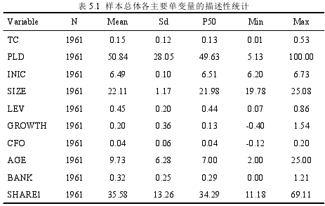 表 5.1 样本总体各主要单变量的描述性统计