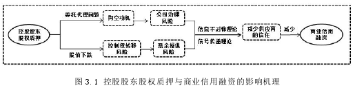 图 3.1 控股股东股权质押与商业信用融资的影响机理