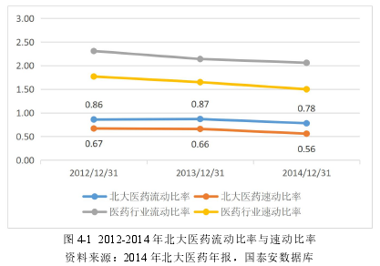 图 4-1 2012-2014 年北大医药流动比率与速动比率