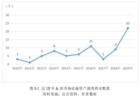 图 3-1 近 10 年 A 股市场实施资产剥离药企数量