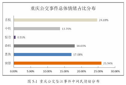 图 5-1 重庆公交坠江事件中网民情绪分布