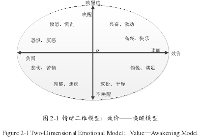 图 2-1 情绪二维模型：效价——唤醒模型