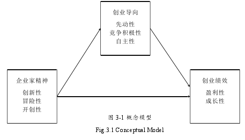 图 3-1 概念模型