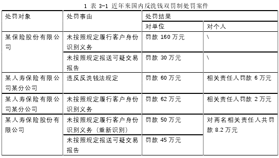 表 3-1 近年来国内反洗钱双罚制处罚案件