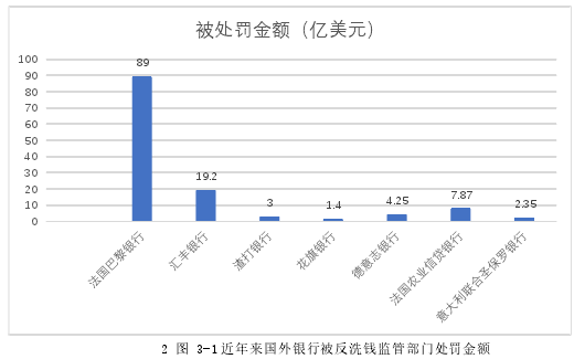 2 图 3-1 近年来国外银行被反洗钱监管部门处罚金额