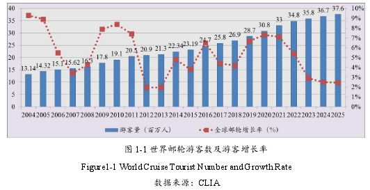 图 1-1 世界邮轮游客数及游客增长率
