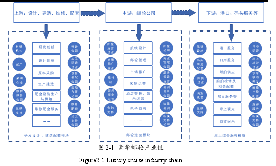 图 2-1 豪华邮轮产业链