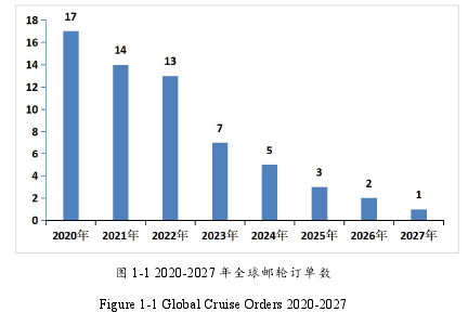 图 1-1 2020-2027 年全球邮轮订单数