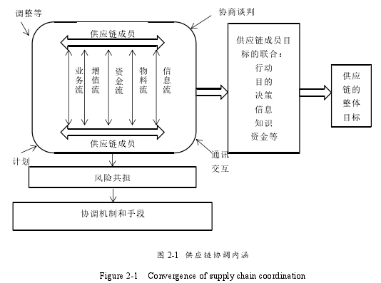 图 2-1 供应链协调内涵