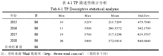 表 4-1 TP 描述性统计分析