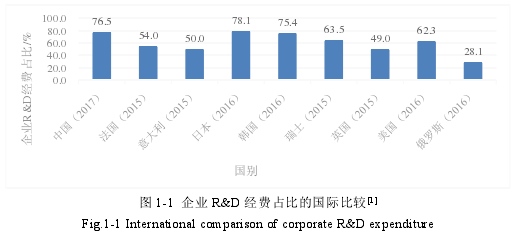 图 1-1 企业 R&D 经费占比的国际比较[1]