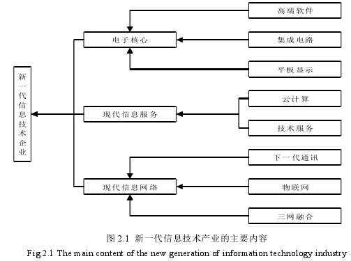 图 2.1 新一代信息技术产业的主要内容