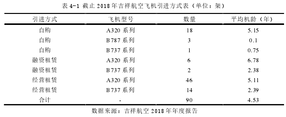 表 4-1 截止 2018 年吉祥航空飞机引进方式表（单位：架）