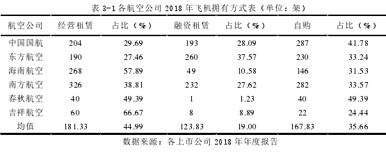 表 3-1 各航空公司 2018 年飞机拥有方式表（单位：架）