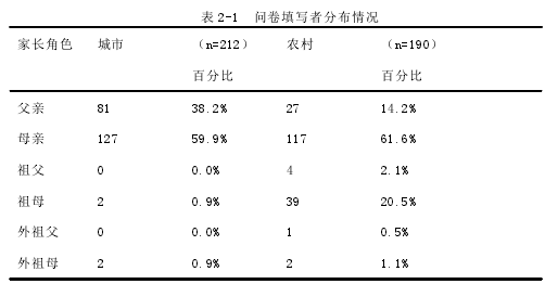 表 2-1 问卷填写者分布情况