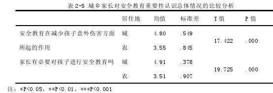 表 2-5 城乡家长对安全教育重要性认识总体情况的比较分析