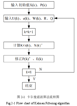 图 2-1 卡尔曼滤波算法流程图