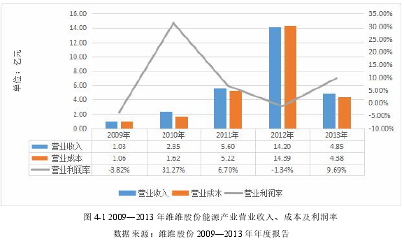 图 4-1 2009—2013 年维维股份能源产业营业收入、成本及利润率