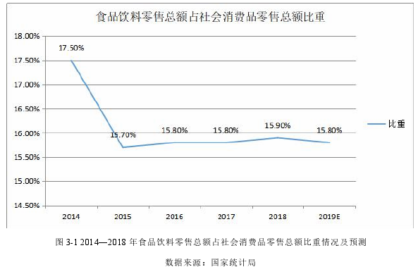 图 3-1 2014—2018 年食品饮料零售总额占社会消费品零售总额比重情况及预测