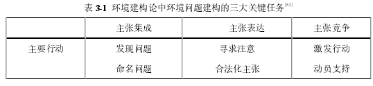 表 3-1 环境建构论中环境问题建构的三大关键任务