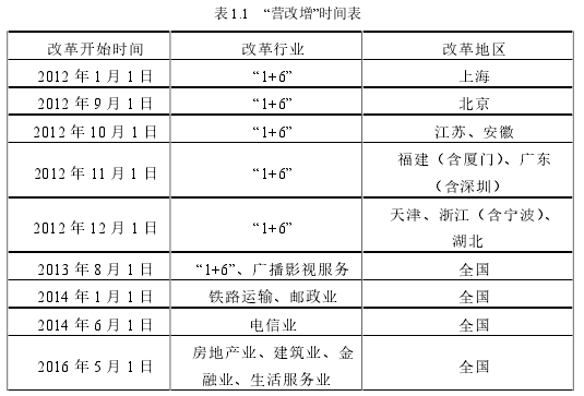 表 1.1 “营改增”时间表