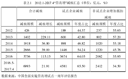 表 2.1 2012.1-2017.4“营改增”减税汇总（单位：亿元、%）