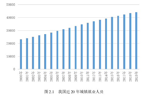 图 2.1 我国近 20 年城镇就业人员