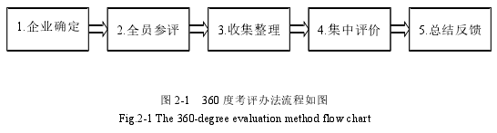 图 2-1 360 度考评办法流程如图