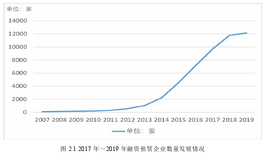 图 2.1 2017 年～2019 年融资租赁企业数量发展情况