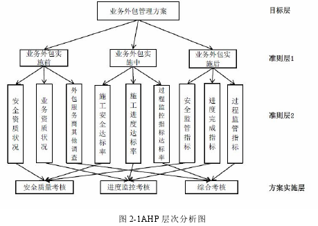 图 2-1AHP 层次分析图