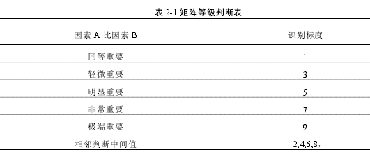 表 2-1 矩阵等级判断表