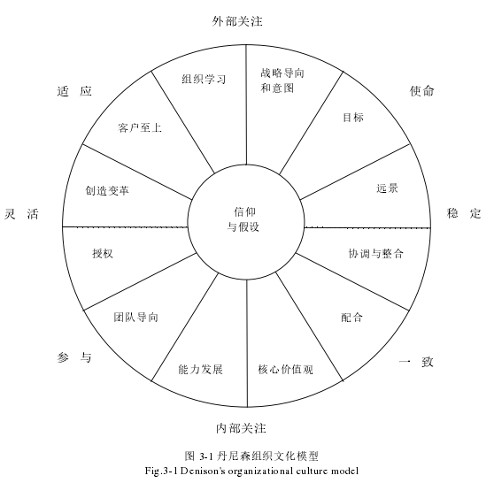 图 3-1 丹尼森组织文化模型