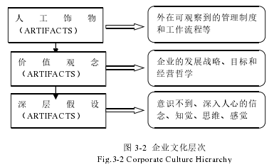 图 3-2 企业文化层次