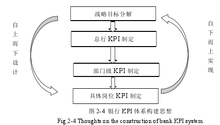 图 2-4 银行 KPI 体系构建思想